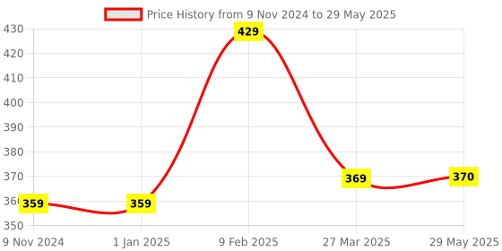 firstcry.com CLOVERBYTE Booster 2 Badminton with 6 Nylon Shuttle and 1 net -Multicolour cloverbyte Price History Graph from 9 Nov 2024 to 29 May 2025