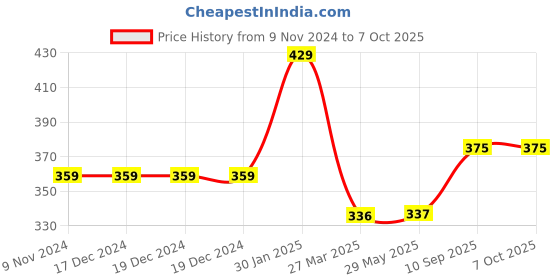 firstcry.com CLOVERBYTE Booster 2 Racquet with 10 Nylon Shuttle -Multicolour cloverbyte Price History Graph from 9 Nov 2024 to 6 Oct 2025