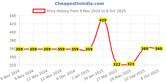 firstcry.com CLOVERBYTE Booster 2 Racquet with 6 Nylon Shuttles -Multicolour cloverbyte Price History Graph from 9 Nov 2024 to 8 Oct 2025