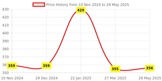 firstcry.com CLOVERBYTE Booster Set Of 2 Badminton With 3 Nylon Shuttle and 1 Badminton Cover - Multicolour cloverbyte Price History Graph from 10 Nov 2024 to 29 May 2025