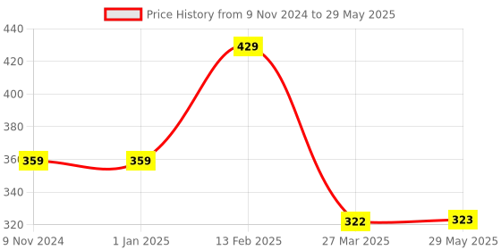 firstcry.com CLOVERBYTE Booster Set Of 2 Badminton With 4 Nylon Shuttle and Pencil Skipping Rope -Multicolour cloverbyte Price History Graph from 9 Nov 2024 to 29 May 2025
