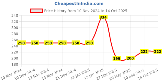 firstcry.com Cloverbyte  Cricket Bat 3 No. - PVC- White cloverbyte Price History Graph from 10 Nov 2024 to 14 Oct 2025