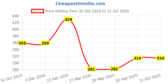firstcry.com CLOVERBYTE Double Shaft 2 Racquet with 10 ShuttleCock - Black cloverbyte Price History Graph from 31 Oct 2024 to 11 Oct 2025