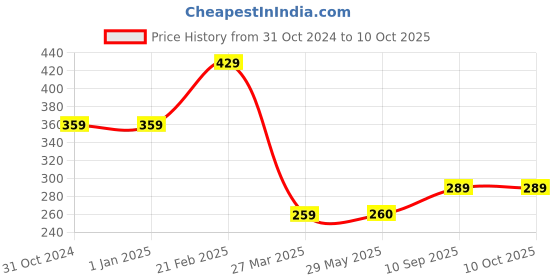 firstcry.com CLOVERBYTE Double Shaft 2 Racquet with 4 ShuttleCock - Black cloverbyte Price History Graph from 31 Oct 2024 to 9 Oct 2025