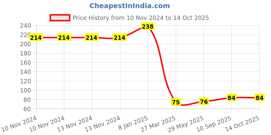 firstcry.com CLOVERBYTE Exclusive Pencil Skipping Rope -May Vary In Colour cloverbyte Price History Graph from 10 Nov 2024 to 14 Oct 2025