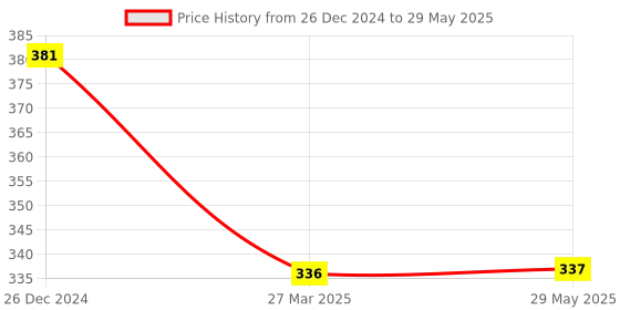firstcry.com CLOVERBYTE Exotic Kids Racket Set with 2 Shuttlecock And Cover - May Vary In colour cloverbyte Price History Graph from 26 Dec 2024 to 29 May 2025