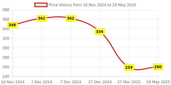 firstcry.com CLOVERBYTE Exotic Kids Racket Set With 3 Shuttlecock - Red Black cloverbyte Price History Graph from 10 Nov 2024 to 29 May 2025