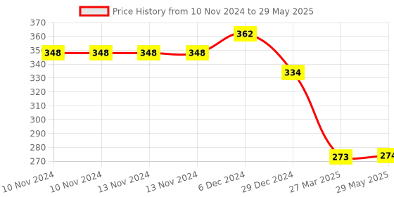 firstcry.com CLOVERBYTE Exotic Kids Racket Set With 4 Shuttlecock - Green Black cloverbyte Price History Graph from 10 Nov 2024 to 29 May 2025
