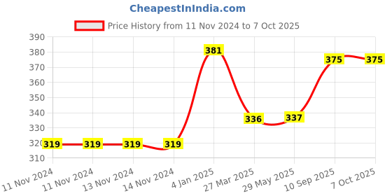 firstcry.com CLOVERBYTE Exotic Kids Racket Set with 5 Shuttlecock And Cover For Kids - May Vary In colour cloverbyte Price History Graph from 11 Nov 2024 to 6 Oct 2025