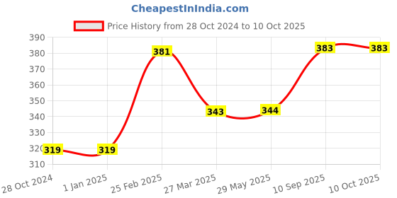 firstcry.com CLOVERBYTE FUNTIME Junior Size 3 Basketball -Green cloverbyte Price History Graph from 28 Oct 2024 to 10 Oct 2025