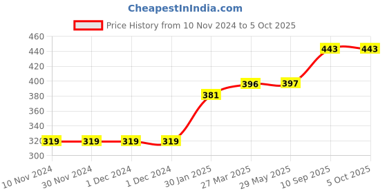 firstcry.com CLOVERBYTE FUNTIME Junior Size 3 Basketball With Pump And Pins For Kids PlayZone Basketball  - Blue cloverbyte Price History Graph from 10 Nov 2024 to 5 Oct 2025