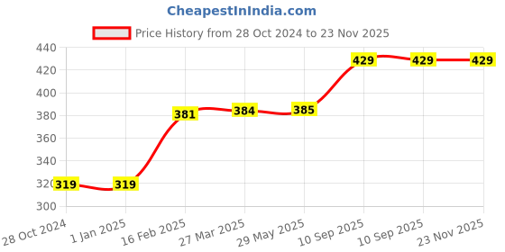 firstcry.com CLOVERBYTE FUNTIME Junior Size 3 Basketball With Pump And Pins For Kids PlayZone Basketball - Green cloverbyte Price History Graph from 28 Oct 2024 to 22 Nov 2025