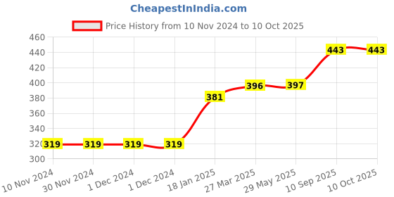 firstcry.com CLOVERBYTE FUNTIME Junior Size 3 Basketball With Pump And Pins For Kids PlayZone Basketball - Orange cloverbyte Price History Graph from 10 Nov 2024 to 9 Oct 2025