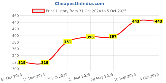 firstcry.com CLOVERBYTE FUNTIME Junior Size 3 Basketball With Pump And Pins For Kids PlayZone Basketball - Yellow cloverbyte Price History Graph from 31 Oct 2024 to 4 Oct 2025