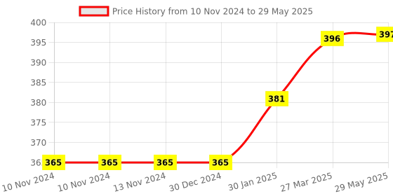 firstcry.com CLOVERBYTE FUNTIME Junior Size 3 Basketball With Pump And Pins PlayZone Basketball -Red cloverbyte Price History Graph from 10 Nov 2024 to 29 May 2025