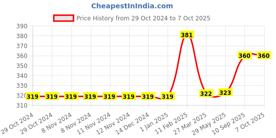 firstcry.com CLOVERBYTE FUNTIME Junior Size 3 Basketball -Yellow cloverbyte Price History Graph from 29 Oct 2024 to 7 Oct 2025