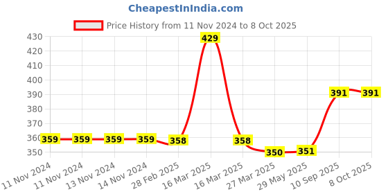 firstcry.com CLOVERBYTE Junior 2 Piece Badminton With 4 Shuttlecock And Bag -Multicolour cloverbyte Price History Graph from 11 Nov 2024 to 7 Oct 2025