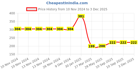 firstcry.com Cloverbyte Junior 3 No. Black PVC Bat With Red Tennis Ball - Black cloverbyte Price History Graph from 10 Nov 2024 to 3 Dec 2025
