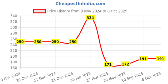 firstcry.com Cloverbyte Junior 3 No. Size PVC Plastic Bat - Black cloverbyte Price History Graph from 9 Nov 2024 to 8 Oct 2025