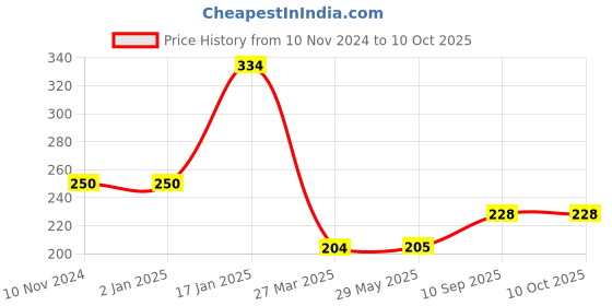 firstcry.com Cloverbyte Junior Black 5 No. Size PVC Plastic Bat - Black cloverbyte Price History Graph from 10 Nov 2024 to 10 Oct 2025