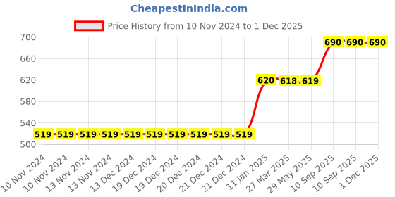 firstcry.com CLOVERBYTE Junior Cricket kit 5 No. Bat With Stump Tennis Ball & Cover For Junior-Blue cloverbyte Price History Graph from 10 Nov 2024 to 30 Nov 2025