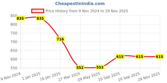 firstcry.com CLOVERBYTE Junior Cricket kit 5 Number Bat With Stump Tennis Ball & Cover For Junior- Red cloverbyte Price History Graph from 9 Nov 2024 to 29 Nov 2025