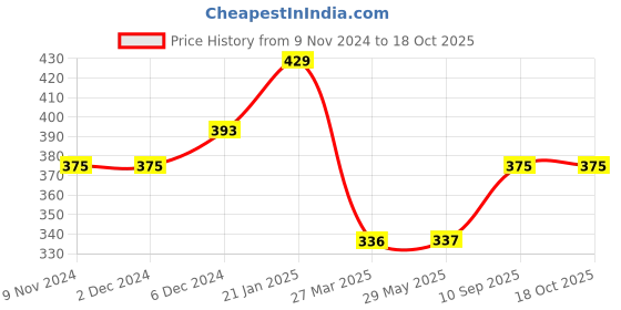 firstcry.com CLOVERBYTE Junior Phantom Badminton set With Cover And Shuttlecock - Colour May Vary cloverbyte Price History Graph from 9 Nov 2024 to 17 Oct 2025