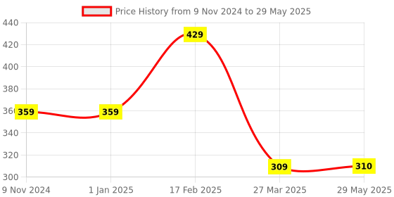 firstcry.com CLOVERBYTE Premium 2 Badminton Rackets With 2 Nylon Shuttles -May Vary In Colour cloverbyte Price History Graph from 9 Nov 2024 to 29 May 2025