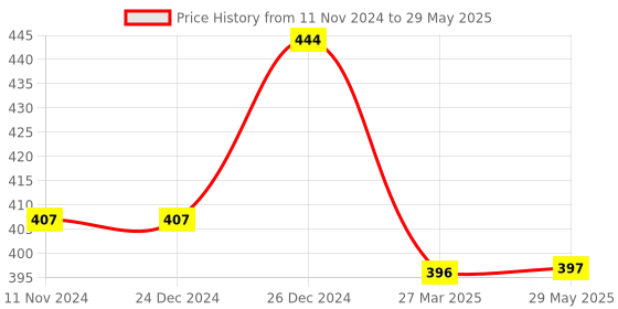 firstcry.com Cloverbyte Pro Field Cricket Helmet Medium Size - Blue cloverbyte Price History Graph from 11 Nov 2024 to 29 May 2025