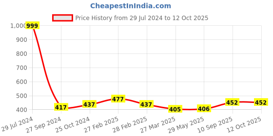 firstcry.com CLOVERBYTE Skating and Cycling Kids Protective Set - Green cloverbyte Price History Graph from 29 Jul 2024 to 12 Oct 2025