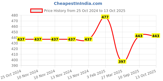 firstcry.com CLOVERBYTE Skating and Cycling Kids Protective Set - Orange cloverbyte Price History Graph from 25 Oct 2024 to 13 Oct 2025