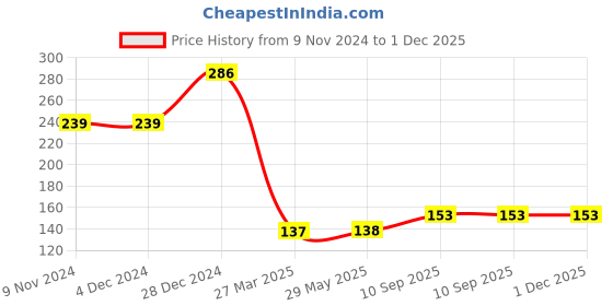 firstcry.com CLOVERBYTE Sports Badminton 10 Piece Nylon Shuttle - Yellow cloverbyte Price History Graph from 9 Nov 2024 to 1 Dec 2025