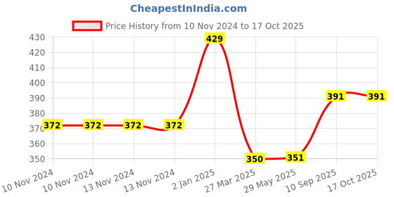 firstcry.com CLOVERBYTE Sports Junior Badminton with 6 Nylon Shuttles And Cover Badminton Kit- May Vary In Colour cloverbyte Price History Graph from 10 Nov 2024 to 15 Oct 2025