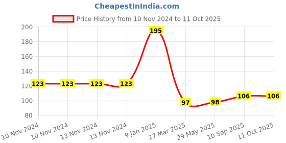 firstcry.com CLOVERBYTE Wooden Skipping Rope - May Vary in Colour cloverbyte Price History Graph from 10 Nov 2024 to 10 Oct 2025