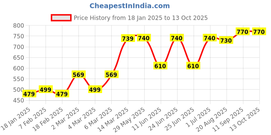firstcry.com Clownfish Full Sleeves Hooded Raincoat Dots Print - Red clownfish Price History Graph from 18 Jan 2025 to 12 Oct 2025