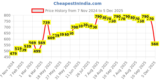 firstcry.com Clownfish Full Sleeves Hooded Raincoat Polka Dots Print - Pink clownfish Price History Graph from 7 Nov 2024 to 5 Dec 2025