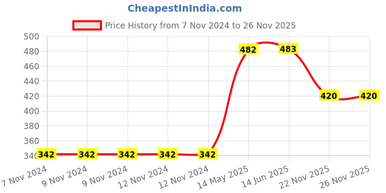 firstcry.com Clownfish Full Sleeves Longcoat Raincoat - Red clownfish Price History Graph from 7 Nov 2024 to 26 Nov 2025