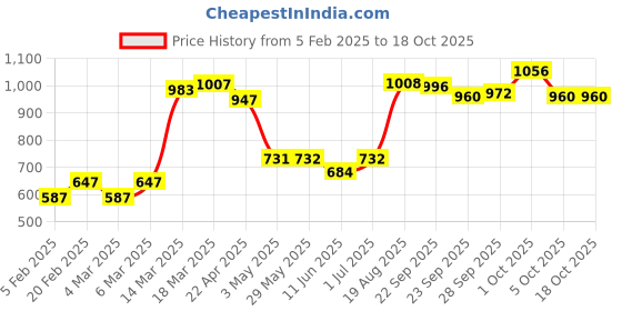 firstcry.com Clownfish Polyester Full Sleeves Double Coating Reversible Longcoat Raincoat - Brown clownfish Price History Graph from 5 Feb 2025 to 18 Oct 2025