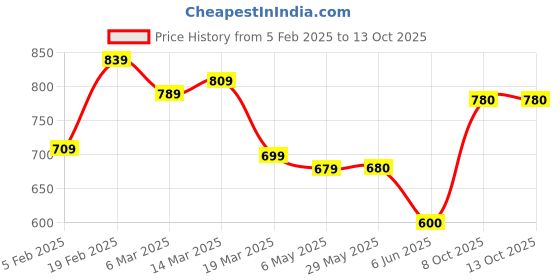 firstcry.com Clownfish Polyester Full Sleeves Double Coating Reversible Longcoat Raincoat - Brown clownfish Price History Graph from 5 Feb 2025 to 13 Oct 2025