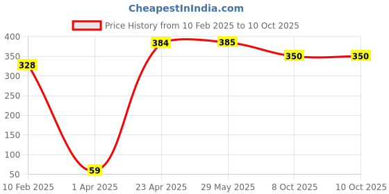 firstcry.com majestic book CLUB 1001 Activity Book for Children Age 5+ | Comprehensive Collection of Brain-boosting Activities | English, Science, Maths & Brain-Booster Activities for Kids | Early Learning | Basic Concepts | Educational and Fun majestic book Price History Graph from 10 Feb 2025 to 8 Oct 2025