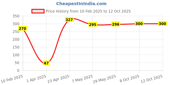 firstcry.com majestic book CLUB 365 Dreamy Colouring Book for Kids | Jumbo Colouring Book for Children Ages 3+ | Ideal for Little Artists & Group Activities I Hours of Entertainment & Creativity I Develops Artistic Skills - English majestic book Price History Graph from 10 Feb 2025 to 11 Oct 2025