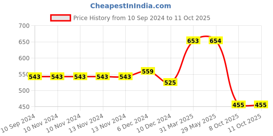 firstcry.com majestic book Club Colour My Book, Set Of 10 Books. majestic book Price History Graph from 10 Sep 2024 to 11 Oct 2025