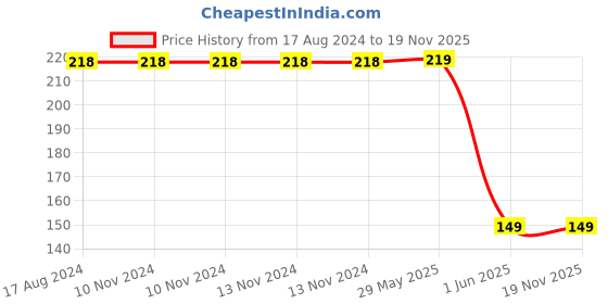 firstcry.com Coco Bear A Million Billion Stories An Adventure Boardbook That Encourages Creative Thinking Storytelling Independent thinking - English coco bear Price History Graph from 17 Aug 2024 to 19 Nov 2025