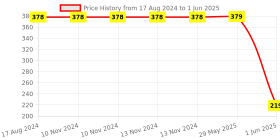firstcry.com Coco Bear Animal Themed Combo of Joy Combo of 3 Fun and Interactive Set for Playway Early Learning - English coco bear Price History Graph from 17 Aug 2024 to 1 Jun 2025