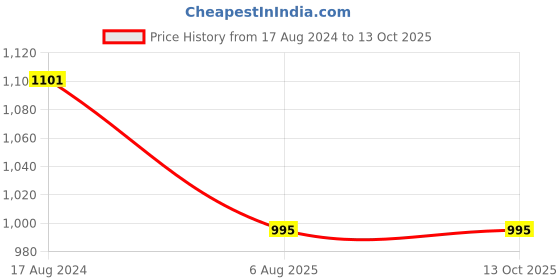 firstcry.com Coco Bear Big Box of Mythology Combo of 5 Books on Hindu Gods for Children- English coco bear Price History Graph from 17 Aug 2024 to 13 Oct 2025
