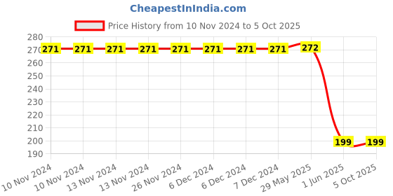 firstcry.com Coco Bear Durga and the Story of Navratri Exploring the Nine Forms of the Mother Goddess in Hindu Mythology- English coco bear Price History Graph from 10 Nov 2024 to 5 Oct 2025