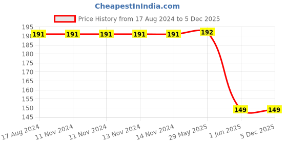 firstcry.com Coco Bear Fussy Bear And The Food Pyramid Board Book - English coco bear Price History Graph from 17 Aug 2024 to 5 Dec 2025