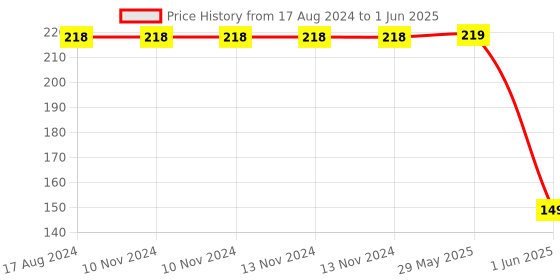 firstcry.com Coco Bear One Two Red and Blue My First Boardbook of Numbers and colours - English coco bear Price History Graph from 17 Aug 2024 to 1 Jun 2025
