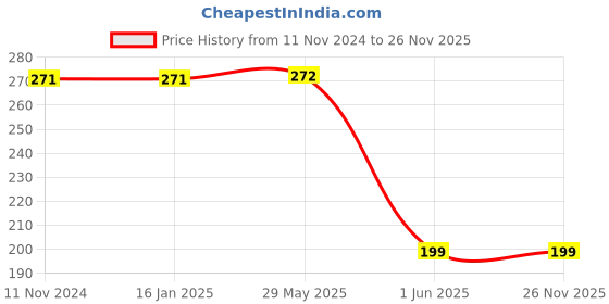 firstcry.com Coco Bear Stories About Ganesh Hindu mythology for children  - English coco bear Price History Graph from 11 Nov 2024 to 25 Nov 2025