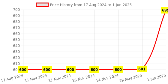 firstcry.com Coco Bear The First Box of learning - Building blocks of learning - Combo Set of 4 - English coco bear Price History Graph from 17 Aug 2024 to 1 Jun 2025